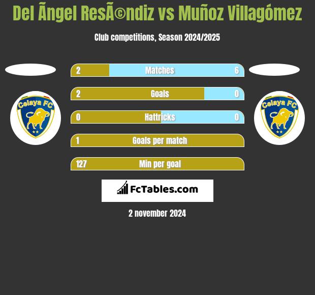 Del Ãngel ResÃ©ndiz vs Muñoz Villagómez h2h player stats