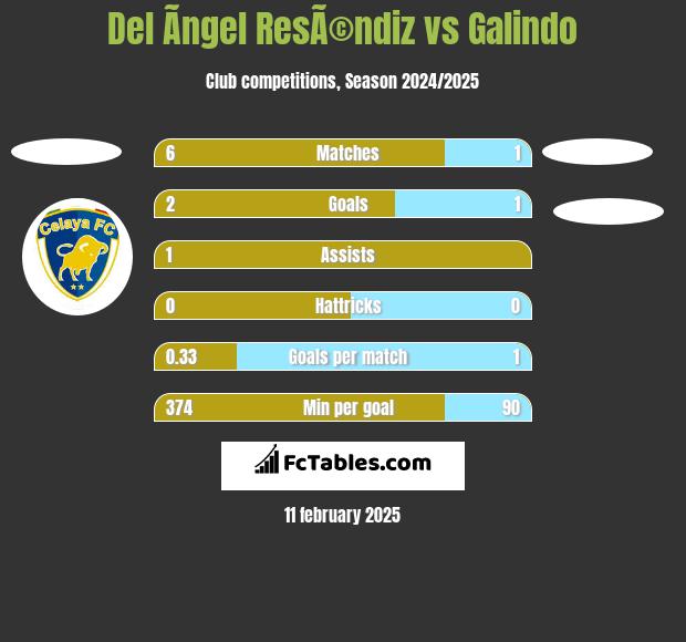 Del Ãngel ResÃ©ndiz vs Galindo h2h player stats