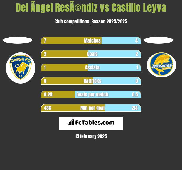 Del Ãngel ResÃ©ndiz vs Castillo Leyva h2h player stats