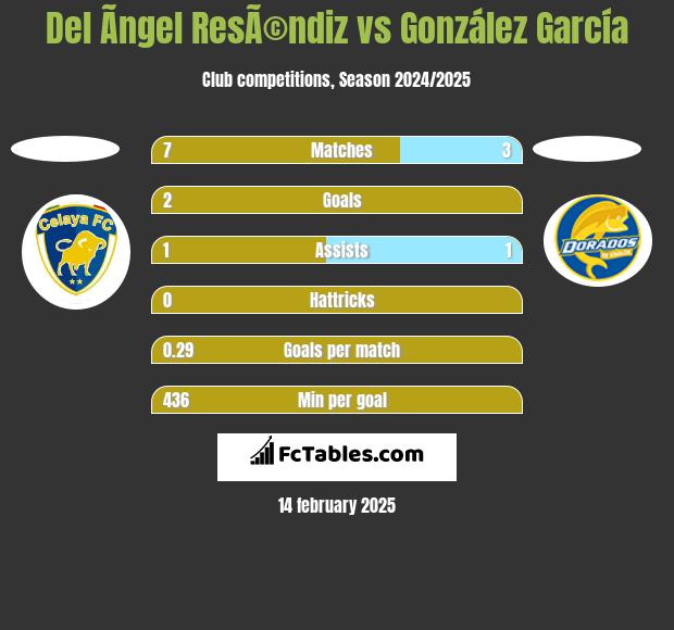 Del Ãngel ResÃ©ndiz vs González García h2h player stats