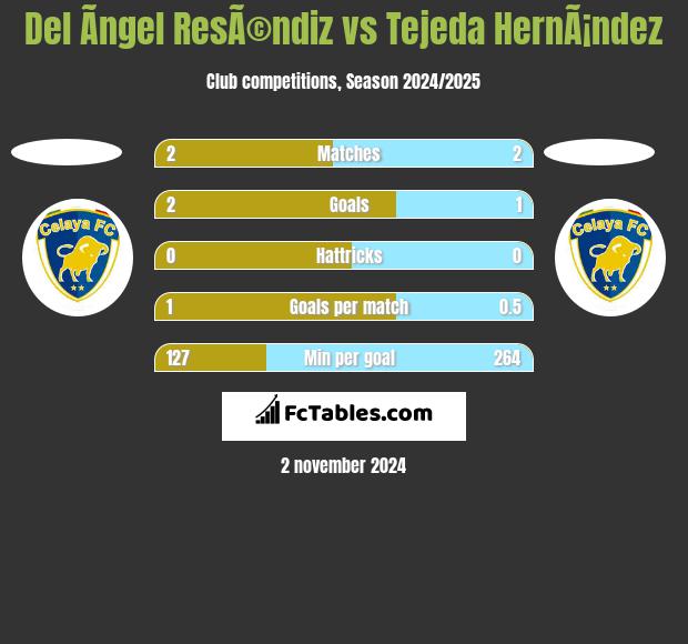 Del Ãngel ResÃ©ndiz vs Tejeda HernÃ¡ndez h2h player stats