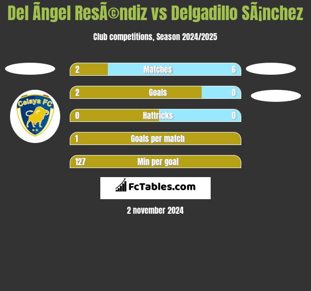 Del Ãngel ResÃ©ndiz vs Delgadillo SÃ¡nchez h2h player stats