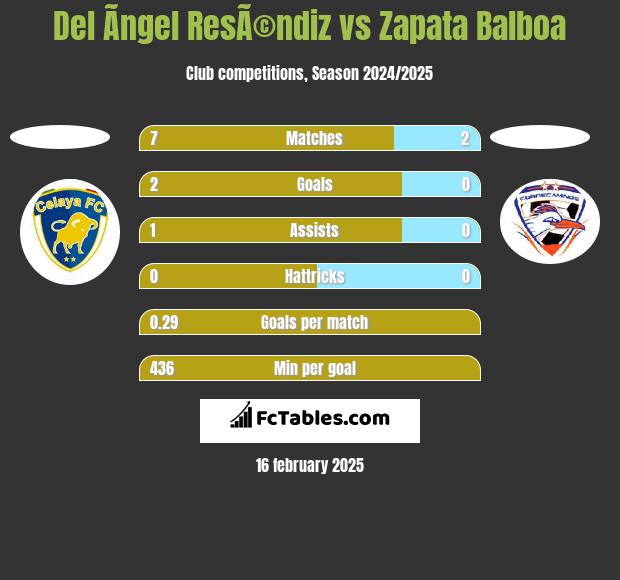 Del Ãngel ResÃ©ndiz vs Zapata Balboa h2h player stats