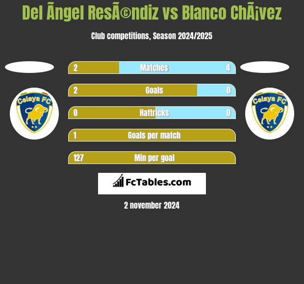 Del Ãngel ResÃ©ndiz vs Blanco ChÃ¡vez h2h player stats