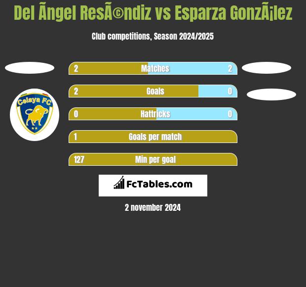 Del Ãngel ResÃ©ndiz vs Esparza GonzÃ¡lez h2h player stats