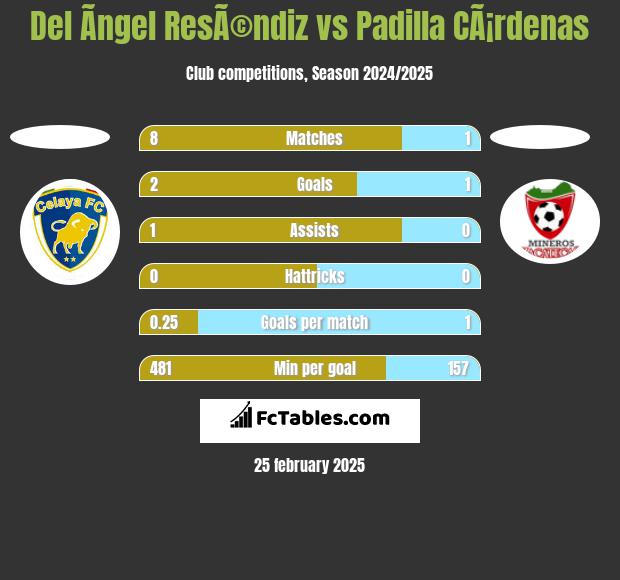 Del Ãngel ResÃ©ndiz vs Padilla CÃ¡rdenas h2h player stats