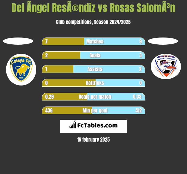 Del Ãngel ResÃ©ndiz vs Rosas SalomÃ³n h2h player stats