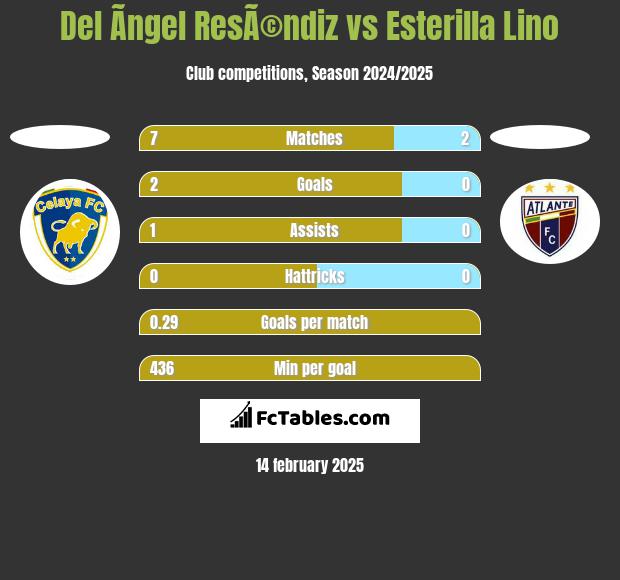 Del Ãngel ResÃ©ndiz vs Esterilla Lino h2h player stats