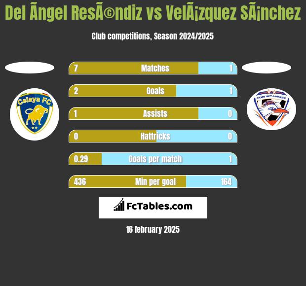 Del Ãngel ResÃ©ndiz vs VelÃ¡zquez SÃ¡nchez h2h player stats