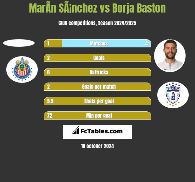 MarÃ­n SÃ¡nchez vs Borja Baston h2h player stats