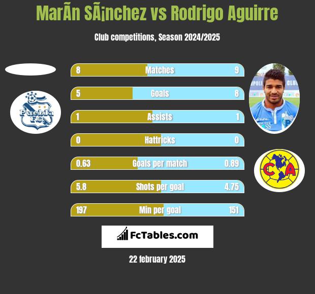 MarÃ­n SÃ¡nchez vs Rodrigo Aguirre h2h player stats