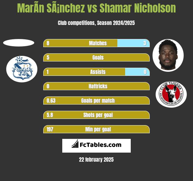 MarÃ­n SÃ¡nchez vs Shamar Nicholson h2h player stats