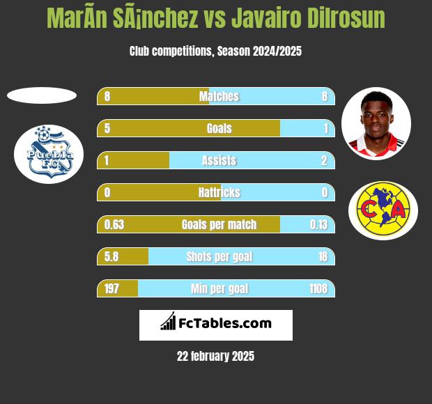 MarÃ­n SÃ¡nchez vs Javairo Dilrosun h2h player stats