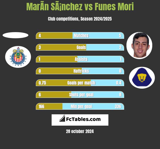 MarÃ­n SÃ¡nchez vs Funes Mori h2h player stats