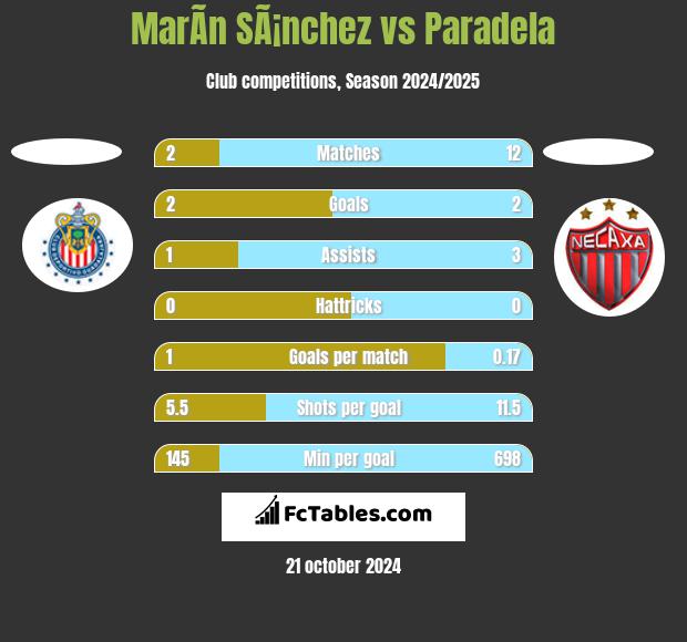 MarÃ­n SÃ¡nchez vs Paradela h2h player stats