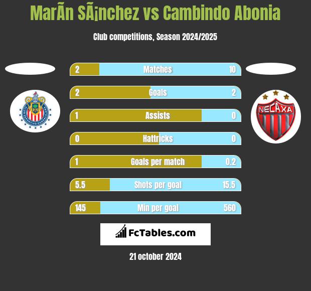 MarÃ­n SÃ¡nchez vs Cambindo Abonia h2h player stats