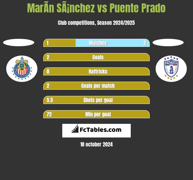 MarÃ­n SÃ¡nchez vs Puente Prado h2h player stats