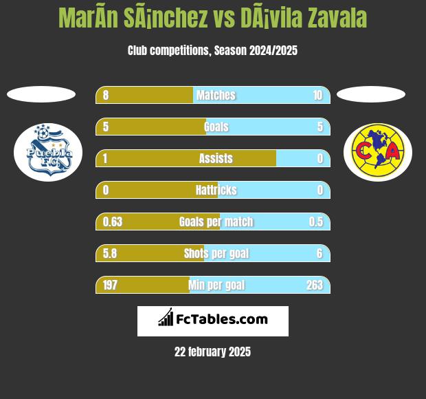 MarÃ­n SÃ¡nchez vs DÃ¡vila Zavala h2h player stats