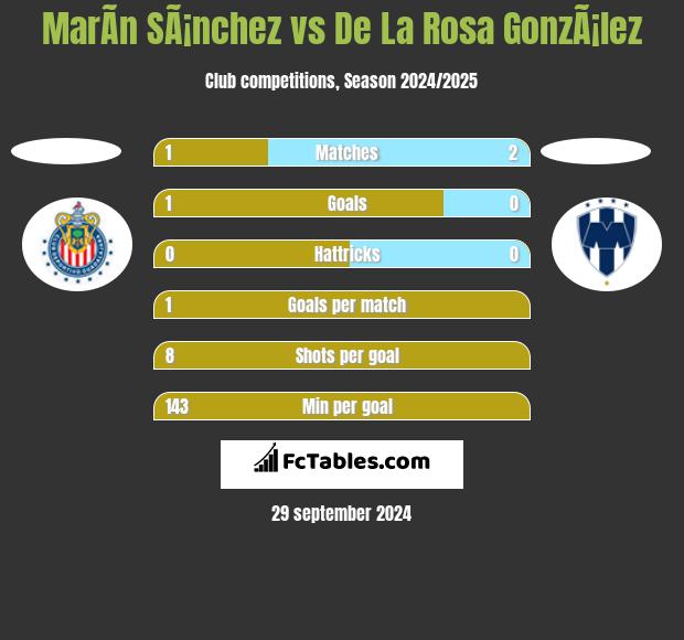 MarÃ­n SÃ¡nchez vs De La Rosa GonzÃ¡lez h2h player stats