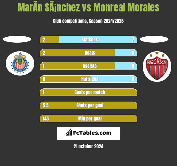 MarÃ­n SÃ¡nchez vs Monreal Morales h2h player stats