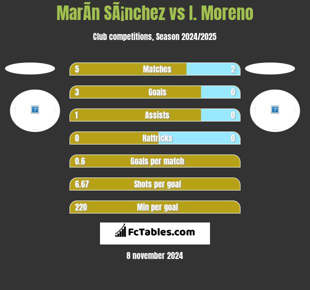 MarÃ­n SÃ¡nchez vs I. Moreno h2h player stats