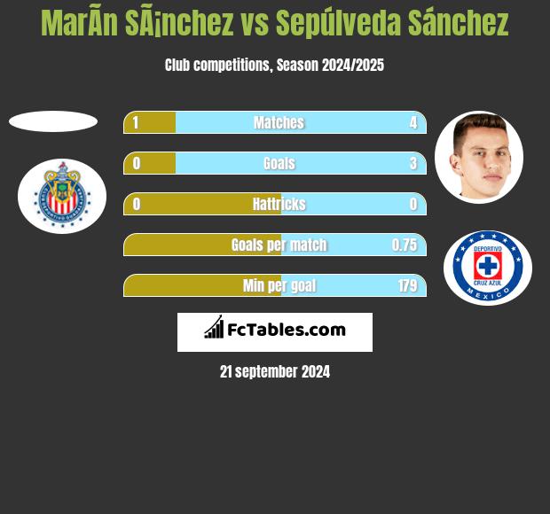 MarÃ­n SÃ¡nchez vs Sepúlveda Sánchez h2h player stats