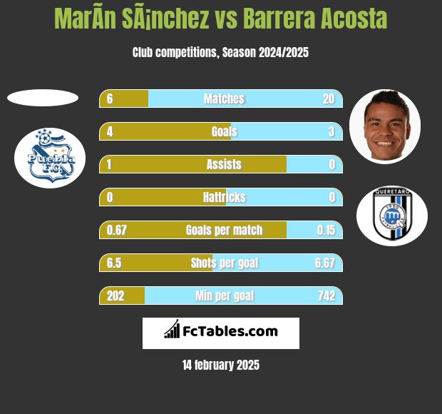 MarÃ­n SÃ¡nchez vs Barrera Acosta h2h player stats