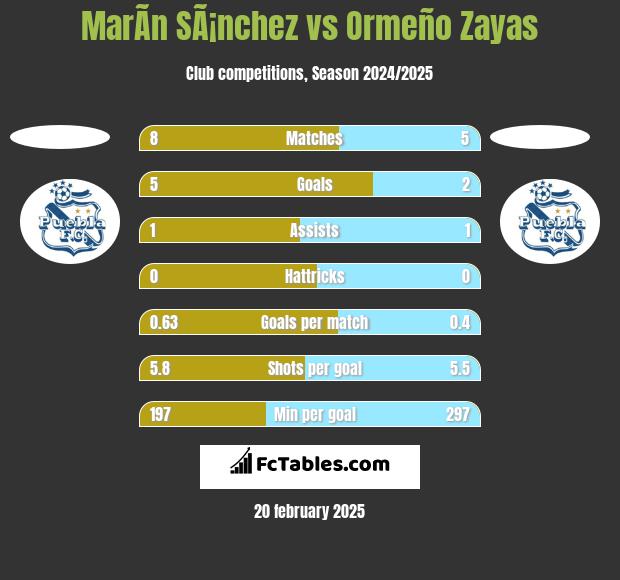 MarÃ­n SÃ¡nchez vs Ormeño Zayas h2h player stats