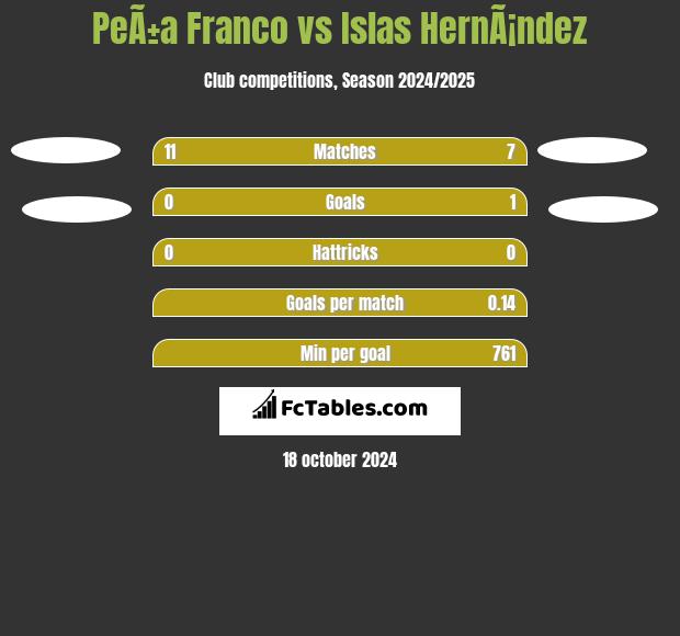 PeÃ±a Franco vs Islas HernÃ¡ndez h2h player stats