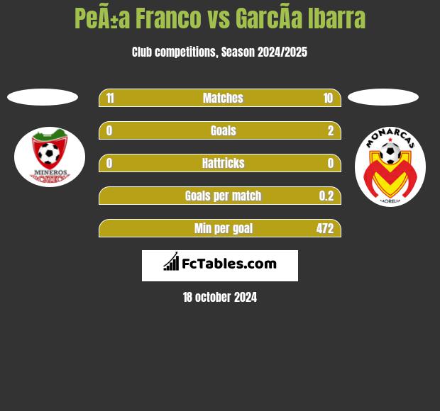 PeÃ±a Franco vs GarcÃ­a Ibarra h2h player stats