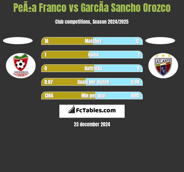 PeÃ±a Franco vs GarcÃ­a Sancho Orozco h2h player stats