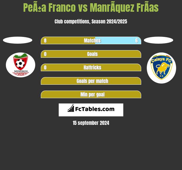 PeÃ±a Franco vs ManrÃ­quez FrÃ­as h2h player stats