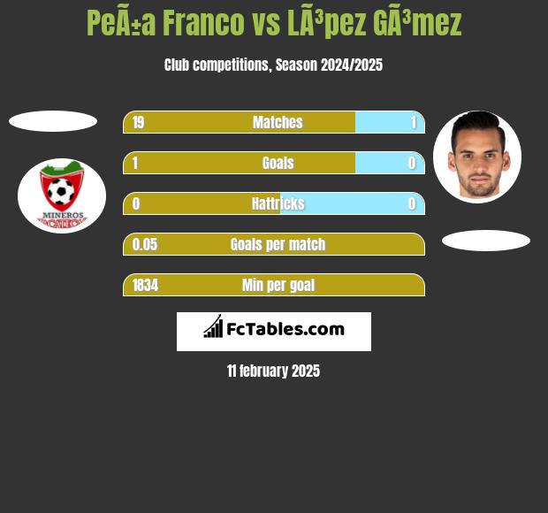 PeÃ±a Franco vs LÃ³pez GÃ³mez h2h player stats