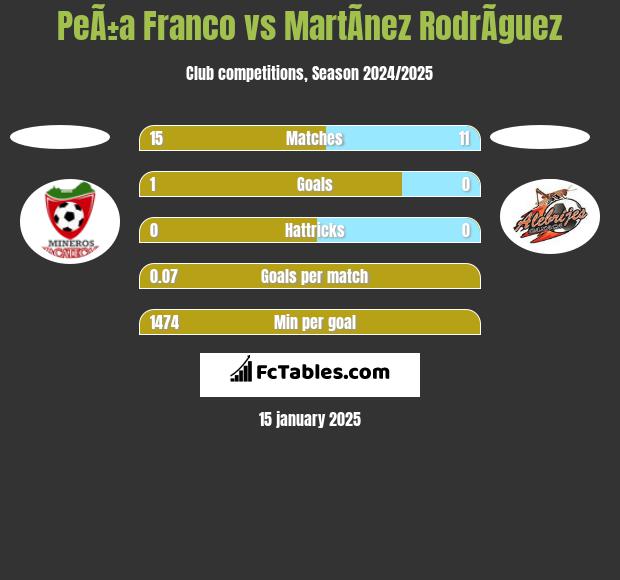 PeÃ±a Franco vs MartÃ­nez RodrÃ­guez h2h player stats