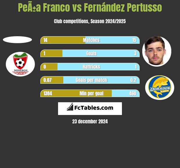 PeÃ±a Franco vs Fernández Pertusso h2h player stats