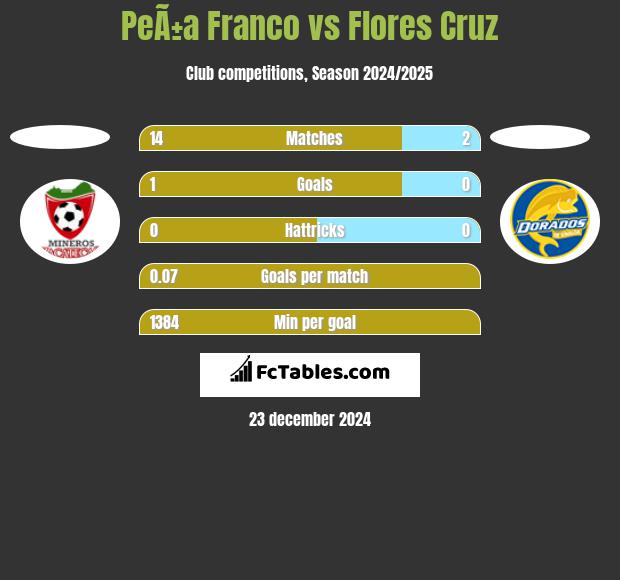 PeÃ±a Franco vs Flores Cruz h2h player stats