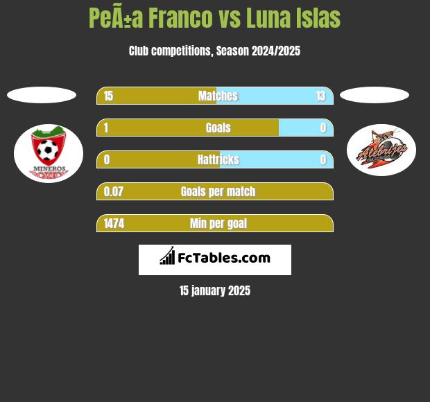 PeÃ±a Franco vs Luna Islas h2h player stats