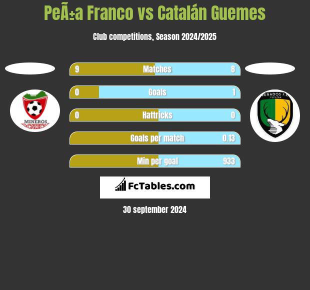 PeÃ±a Franco vs Catalán Guemes h2h player stats