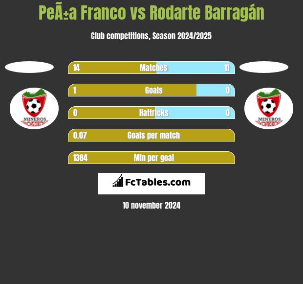 PeÃ±a Franco vs Rodarte Barragán h2h player stats