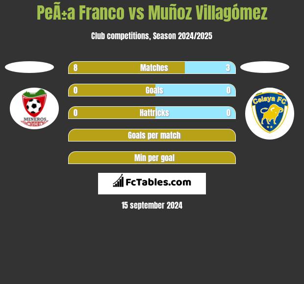 PeÃ±a Franco vs Muñoz Villagómez h2h player stats