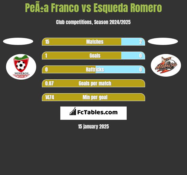 PeÃ±a Franco vs Esqueda Romero h2h player stats