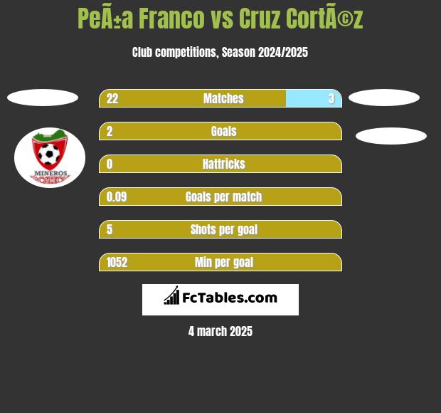 PeÃ±a Franco vs Cruz CortÃ©z h2h player stats