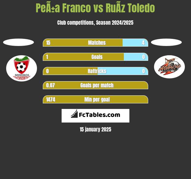 PeÃ±a Franco vs RuÃ­z Toledo h2h player stats