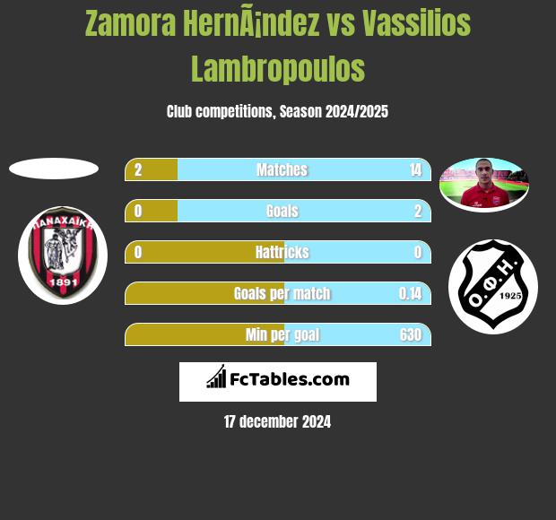 Zamora HernÃ¡ndez vs Vassilios Lambropoulos h2h player stats