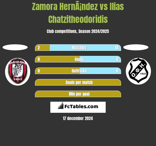 Zamora HernÃ¡ndez vs Ilias Chatzitheodoridis h2h player stats