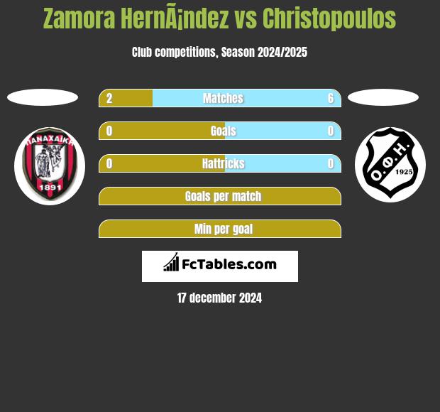 Zamora HernÃ¡ndez vs Christopoulos h2h player stats