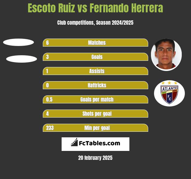 Escoto Ruiz vs Fernando Herrera h2h player stats