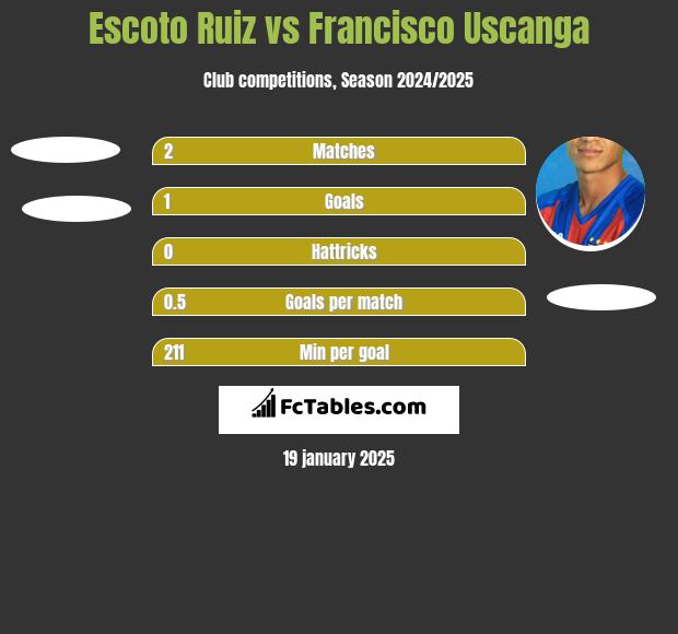 Escoto Ruiz vs Francisco Uscanga h2h player stats