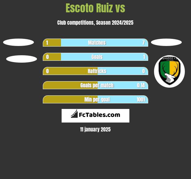 Escoto Ruiz vs  h2h player stats