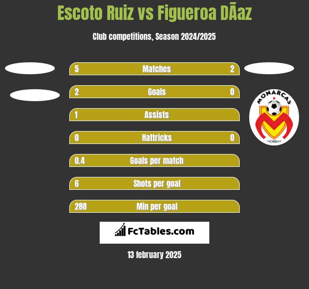 Escoto Ruiz vs Figueroa DÃ­az h2h player stats